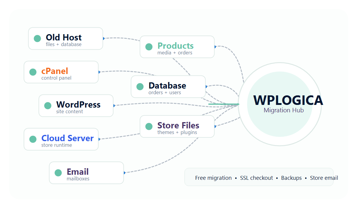 WPLOGICA WooCommerce migration hub showing store files, database, email and old host moving to WPLOGICA
